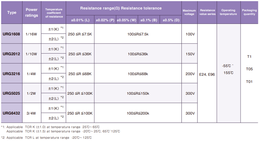 Chart - Susumu URG Ultra Precision Thin Film Chip Resistors